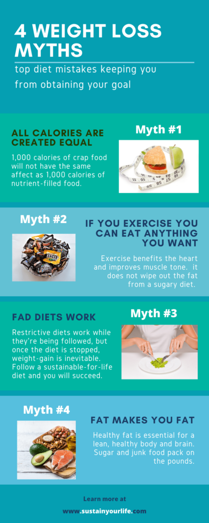 Most Common Myths About Weight Loss And Dieting Most Common Myths About Weight Loss And Dieting